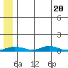 Red Dog Mine tide chart for Friday, May 20, 2022