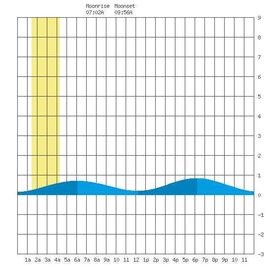 Red Dog Mine tide chart for Saturday, May 21, 2022