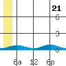 Red Dog Mine tide chart for Saturday, May 21, 2022
