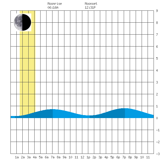 Red Dog Mine tide chart for Sunday, May 22, 2022