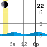 Red Dog Mine tide chart for Sunday, May 22, 2022