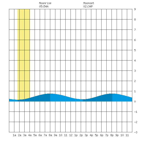 Red Dog Mine tide chart for Monday, May 23, 2022