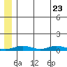 Red Dog Mine tide chart for Monday, May 23, 2022
