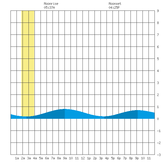 Red Dog Mine tide chart for Tuesday, May 24, 2022