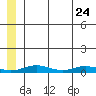 Red Dog Mine tide chart for Tuesday, May 24, 2022