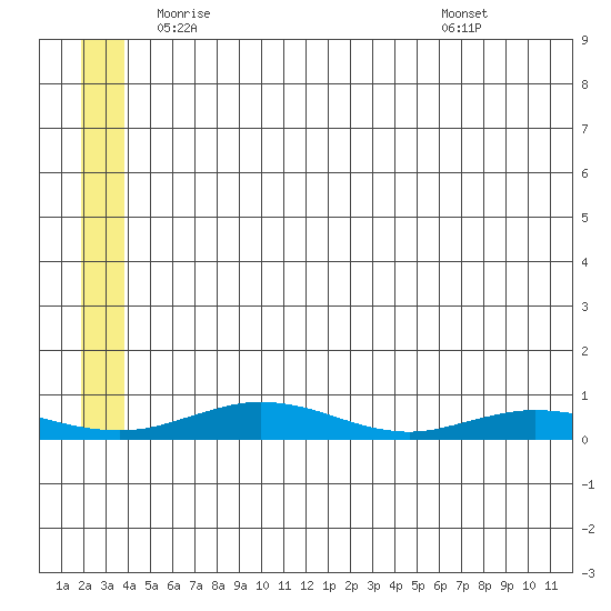 Red Dog Mine tide chart for Wednesday, May 25, 2022