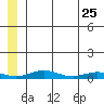 Red Dog Mine tide chart for Wednesday, May 25, 2022