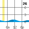 Red Dog Mine tide chart for Thursday, May 26, 2022