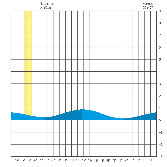 Red Dog Mine tide chart for Friday, May 27, 2022