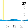 Red Dog Mine tide chart for Friday, May 27, 2022