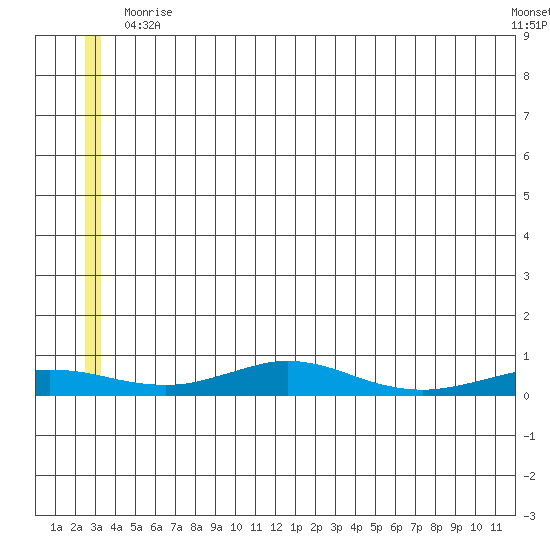Red Dog Mine tide chart for Saturday, May 28, 2022