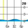 Red Dog Mine tide chart for Saturday, May 28, 2022