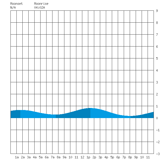 Red Dog Mine tide chart for Sunday, May 29, 2022
