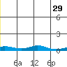 Red Dog Mine tide chart for Sunday, May 29, 2022