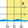 Red Dog Mine tide chart for Monday, May 2, 2022