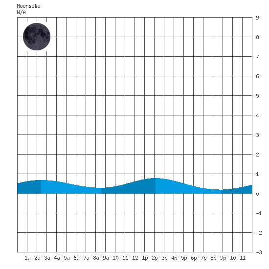 Red Dog Mine tide chart for Monday, May 30, 2022