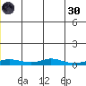 Red Dog Mine tide chart for Monday, May 30, 2022