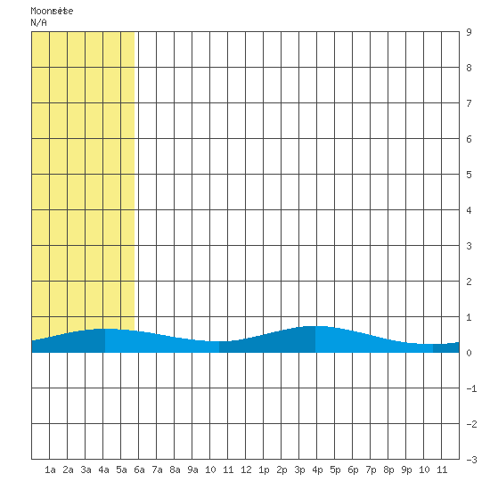 Red Dog Mine tide chart for Tuesday, May 3, 2022