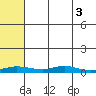 Red Dog Mine tide chart for Tuesday, May 3, 2022