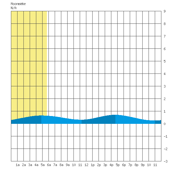 Red Dog Mine tide chart for Wednesday, May 4, 2022