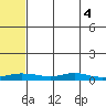 Red Dog Mine tide chart for Wednesday, May 4, 2022