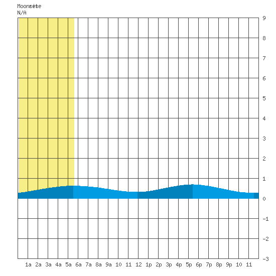 Red Dog Mine tide chart for Thursday, May 5, 2022