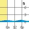 Red Dog Mine tide chart for Thursday, May 5, 2022