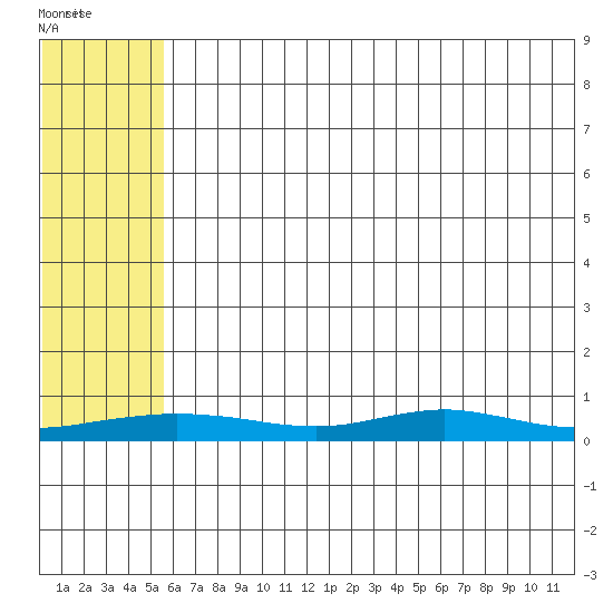 Red Dog Mine tide chart for Friday, May 6, 2022
