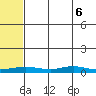 Red Dog Mine tide chart for Friday, May 6, 2022