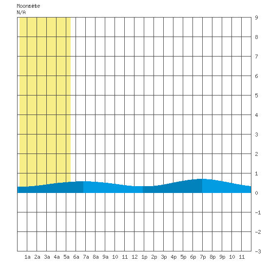 Red Dog Mine tide chart for Saturday, May 7, 2022