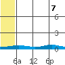 Red Dog Mine tide chart for Saturday, May 7, 2022