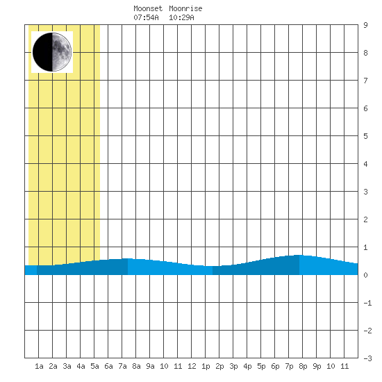 Red Dog Mine tide chart for Sunday, May 8, 2022