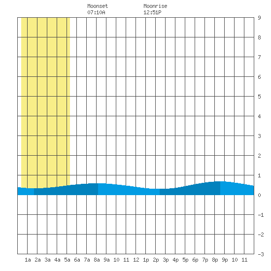 Red Dog Mine tide chart for Monday, May 9, 2022