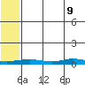 Red Dog Mine tide chart for Monday, May 9, 2022