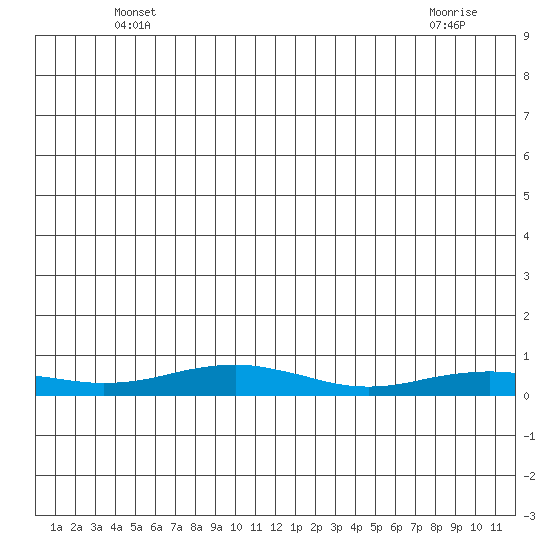 Red Dog Mine tide chart for Friday, June 10, 2022
