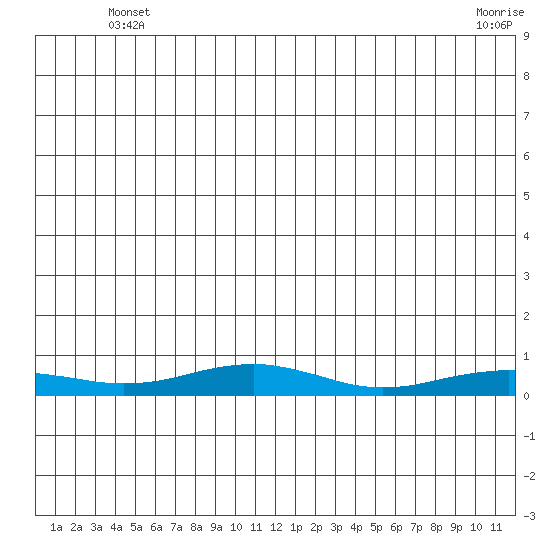 Red Dog Mine tide chart for Saturday, June 11, 2022