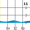 Red Dog Mine tide chart for Saturday, June 11, 2022