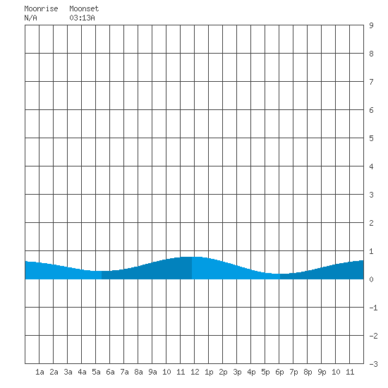 Red Dog Mine tide chart for Sunday, June 12, 2022
