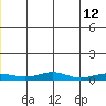Red Dog Mine tide chart for Sunday, June 12, 2022