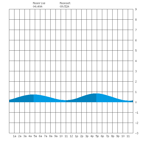 Red Dog Mine tide chart for Saturday, June 18, 2022