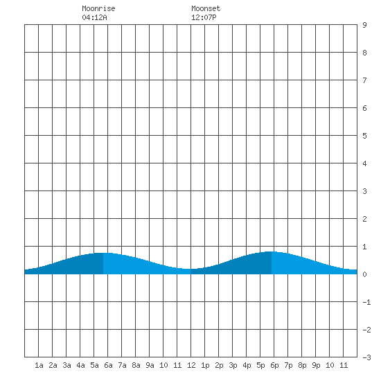 Red Dog Mine tide chart for Sunday, June 19, 2022