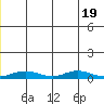 Red Dog Mine tide chart for Sunday, June 19, 2022