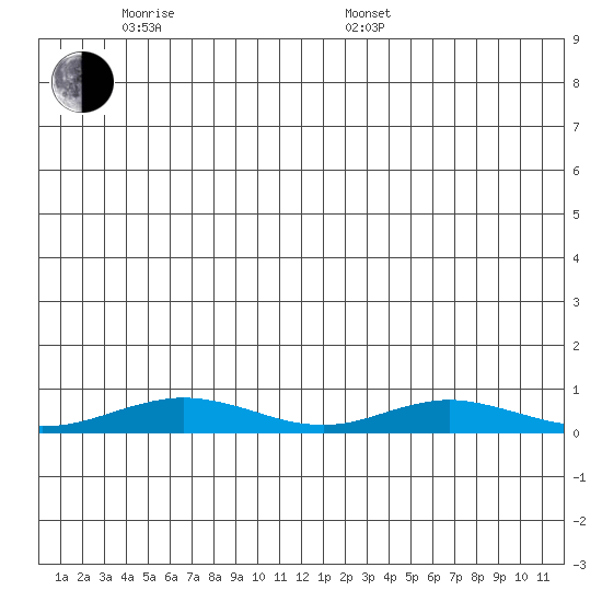 Red Dog Mine tide chart for Monday, June 20, 2022