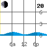 Red Dog Mine tide chart for Monday, June 20, 2022