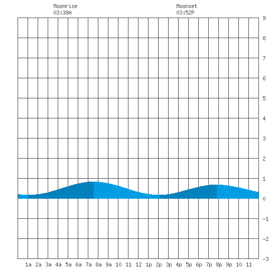Red Dog Mine tide chart for Tuesday, June 21, 2022