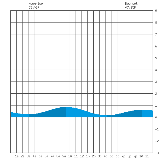 Red Dog Mine tide chart for Thursday, June 23, 2022