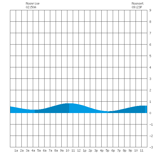 Red Dog Mine tide chart for Friday, June 24, 2022