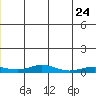 Red Dog Mine tide chart for Friday, June 24, 2022