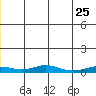 Red Dog Mine tide chart for Saturday, June 25, 2022