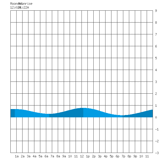 Red Dog Mine tide chart for Sunday, June 26, 2022